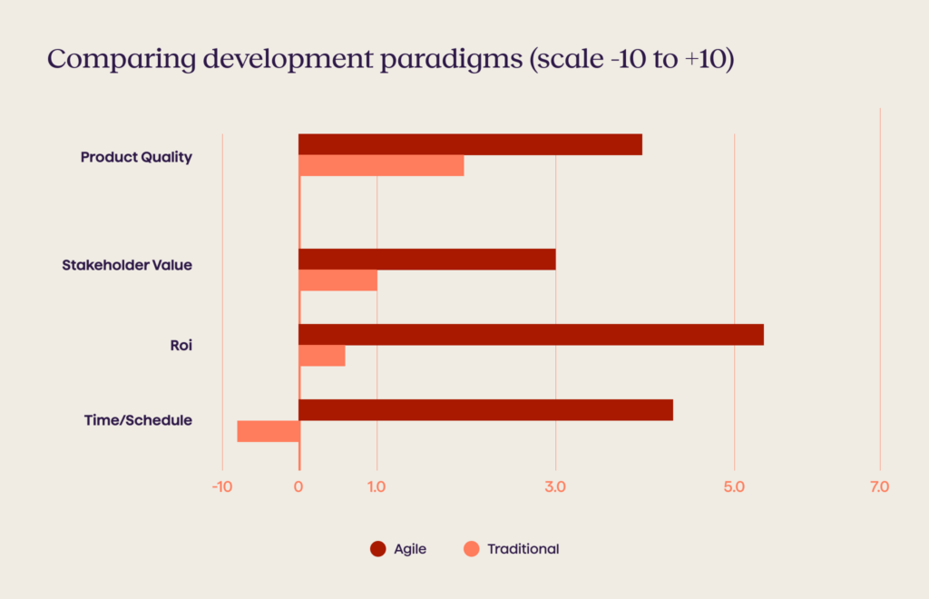 Comparing development paradigms scale 10 to 10 - Avenga