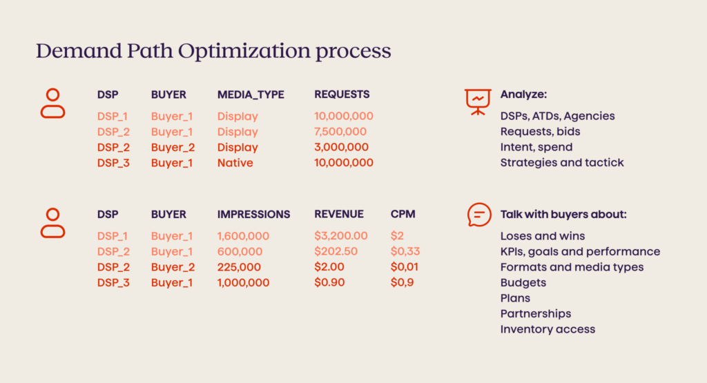 the demand path optimization DPO process adtech 