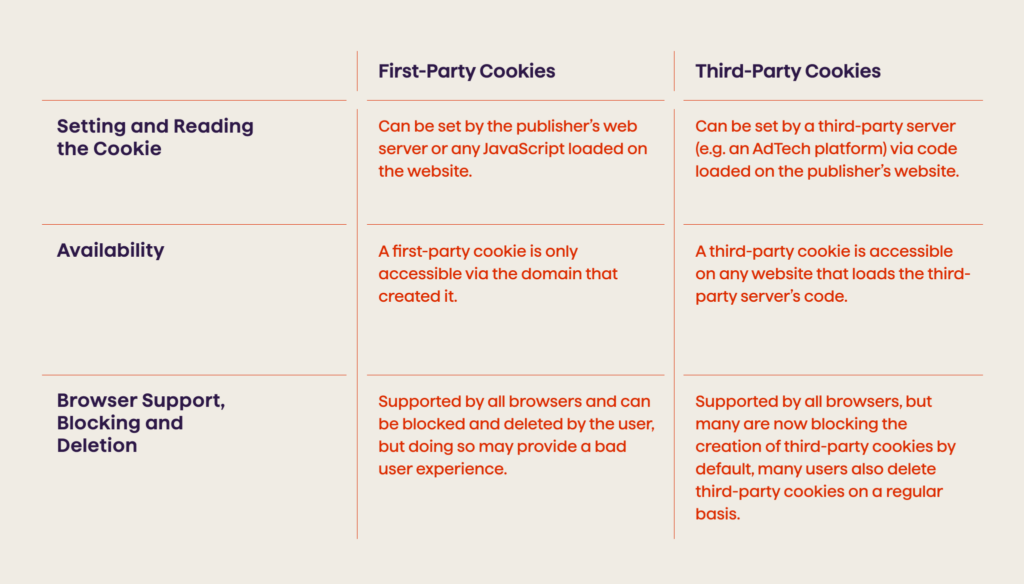 First party and Third party Cookies graph 1 - Avenga