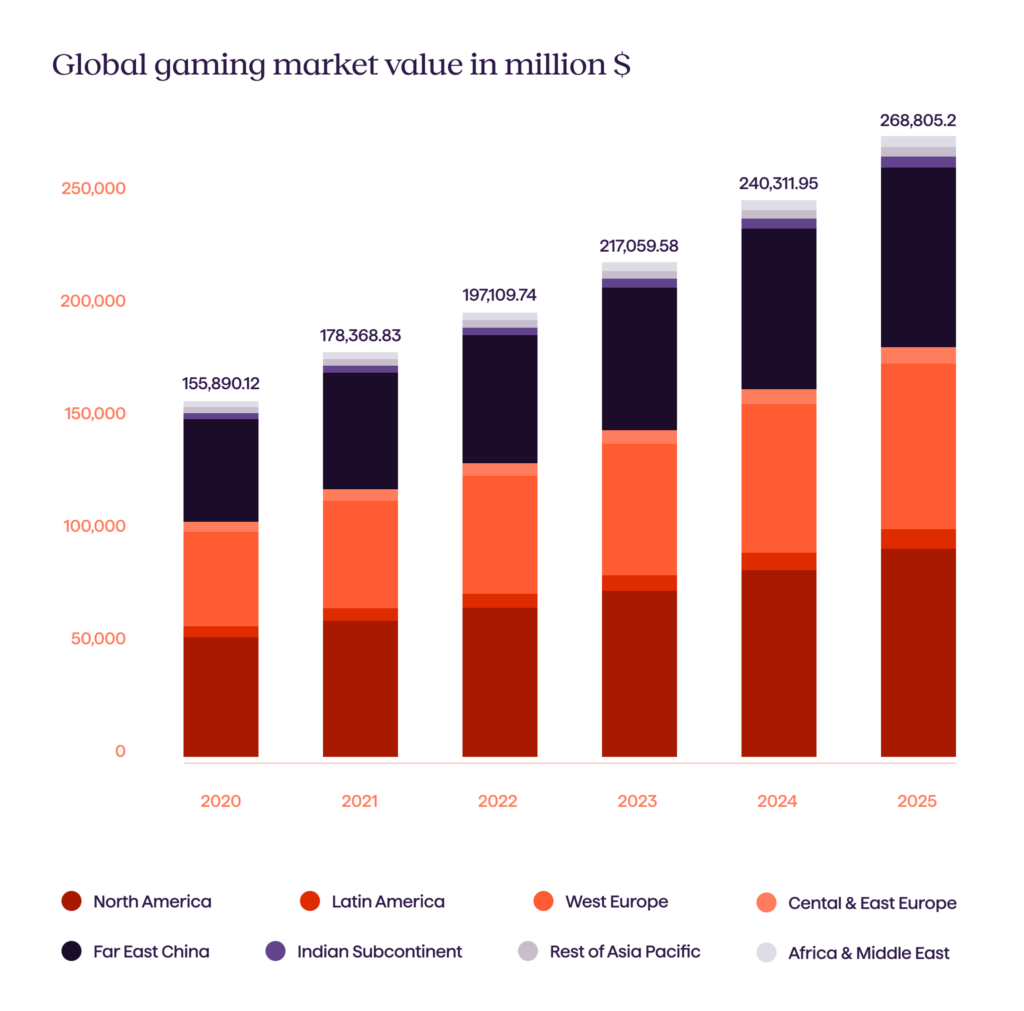 Global gaming marketing value - Avenga