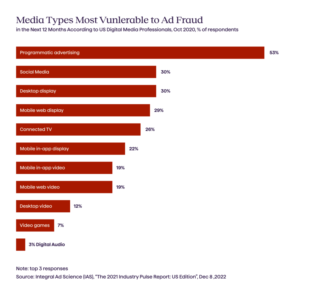 Media Types Most Vunlerable to Ad Fraud - Avenga