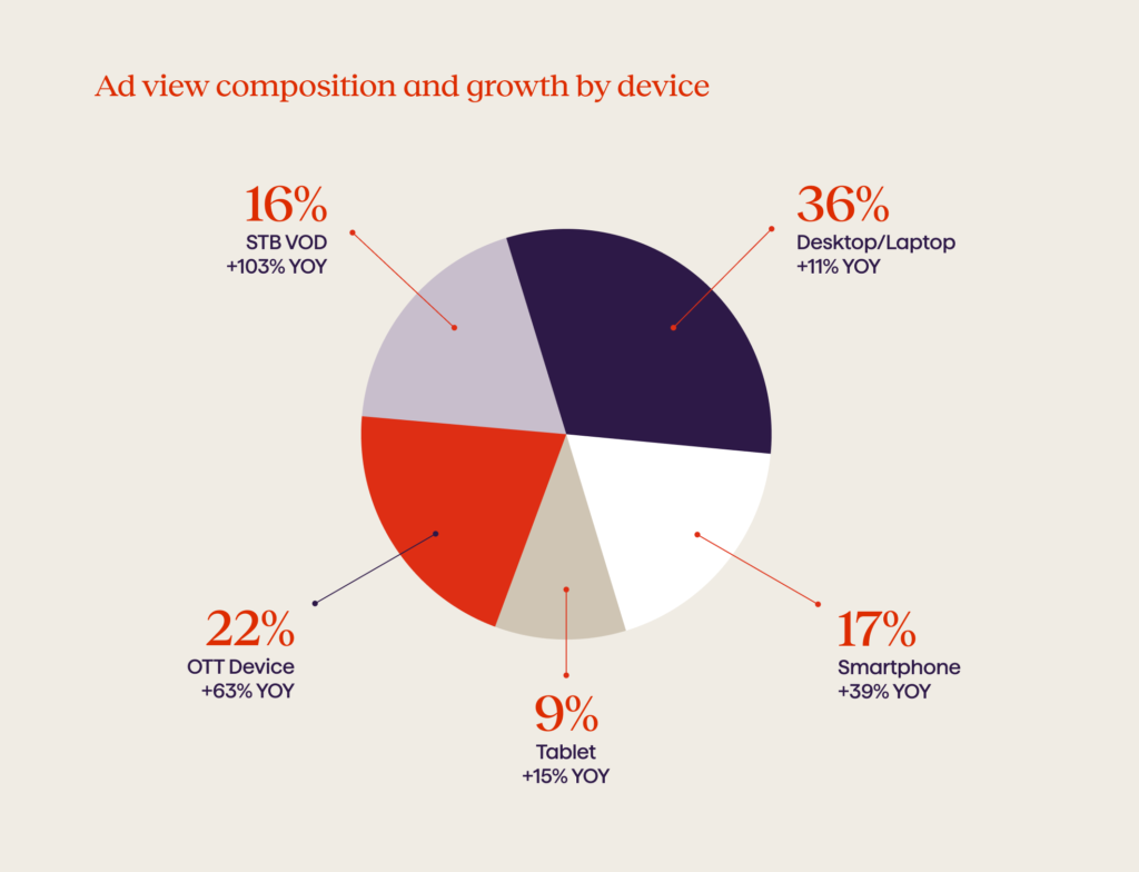 The Different Types of TV Advertising graph 1 - Avenga