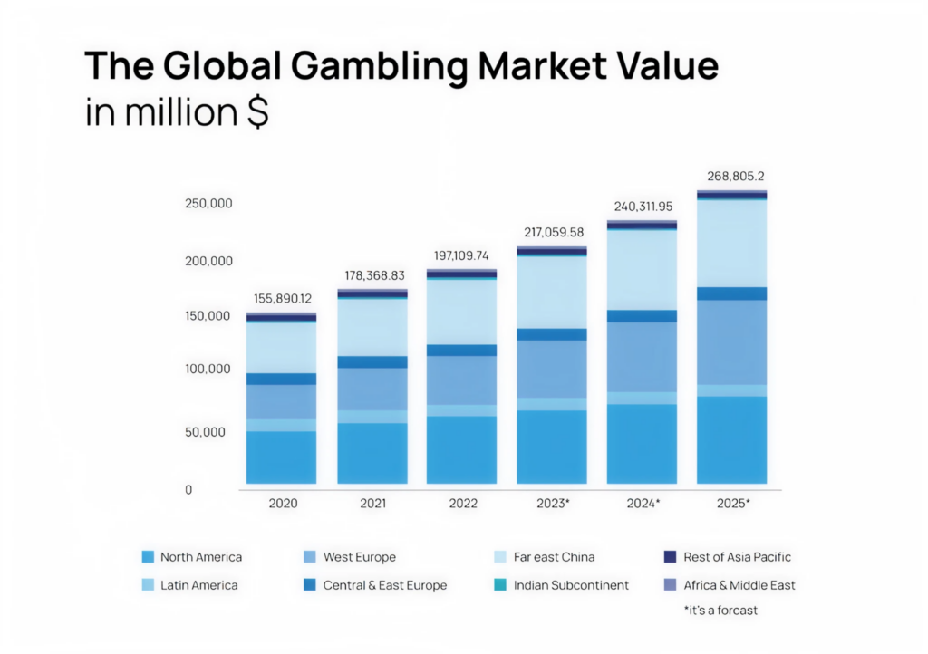 The Global Gambling Market Value 1536x1083 1 - Avenga