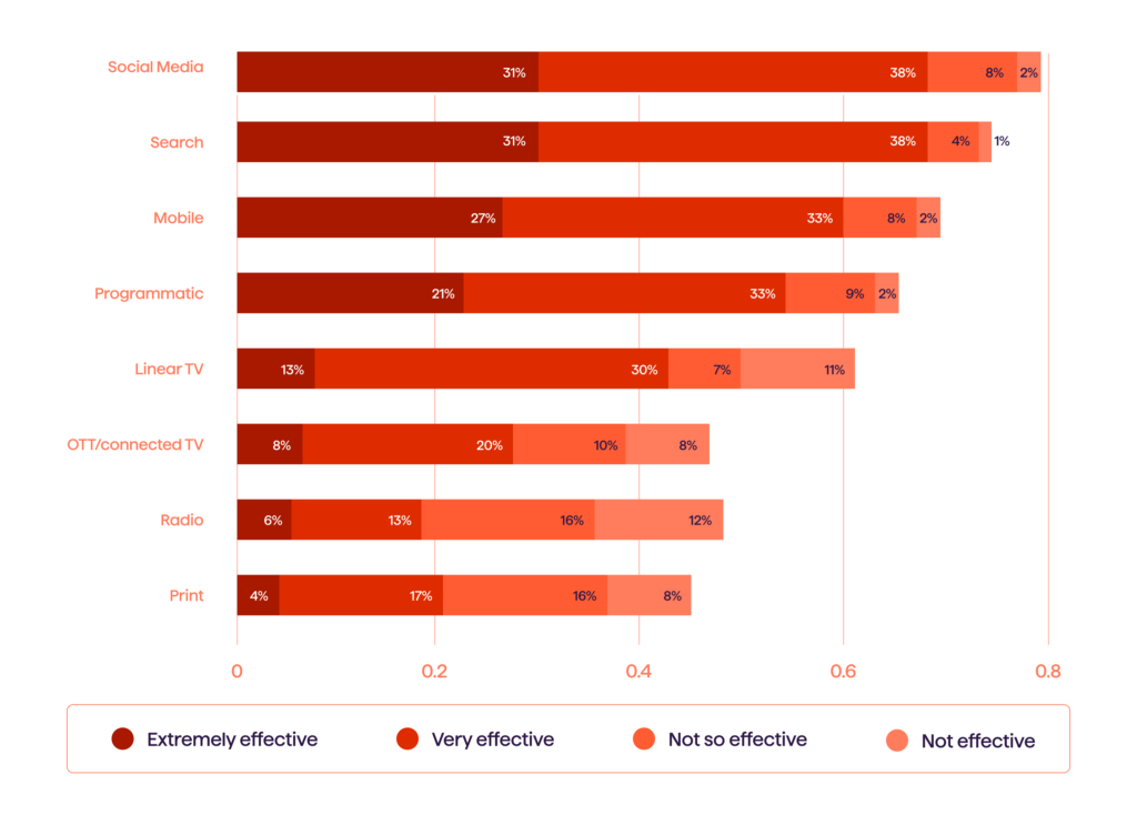 The Nielsen CMO Report 2018 - Avenga