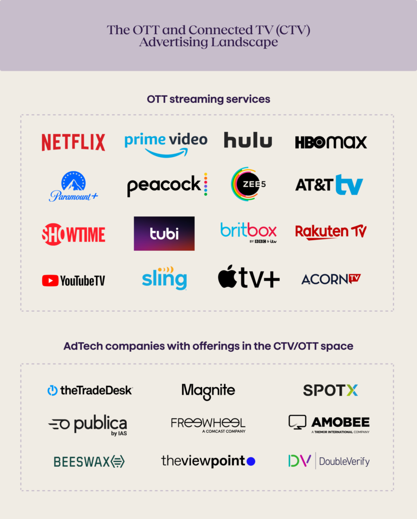 The OTT and Connected TV CTV Advertising Landscape - Avenga