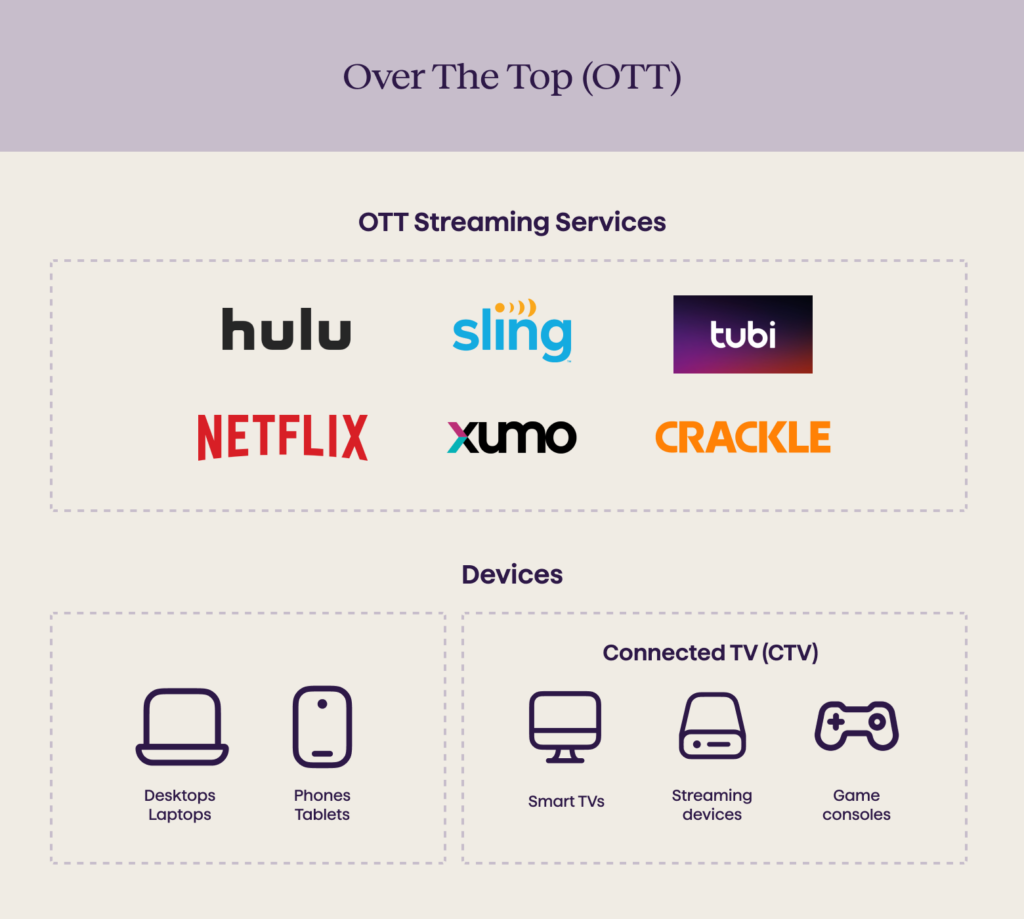 The OTT and Connected TV CTV Advertising Landscape new 1 - Avenga