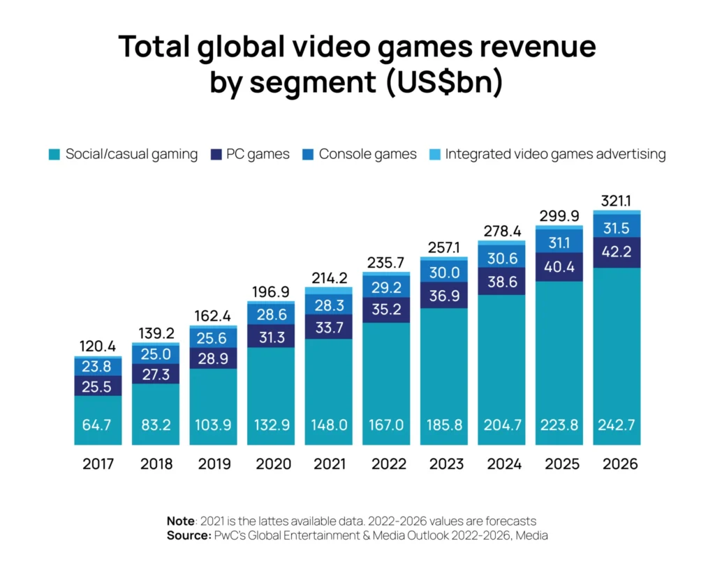 total global video games revenue by -segment 2017-2026