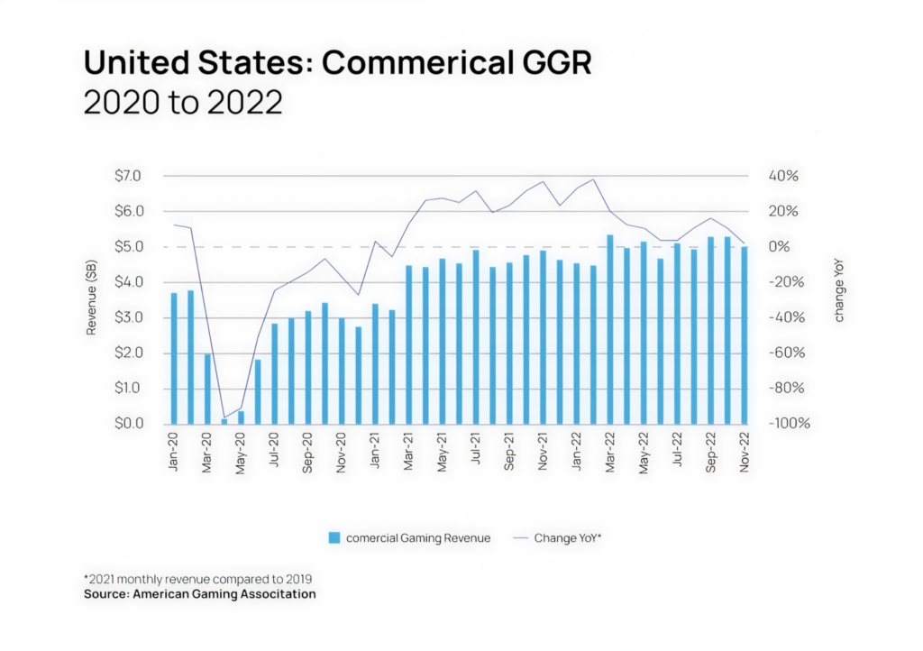 US commercial ggr 2020 2022 1536x1083 1 - Avenga
