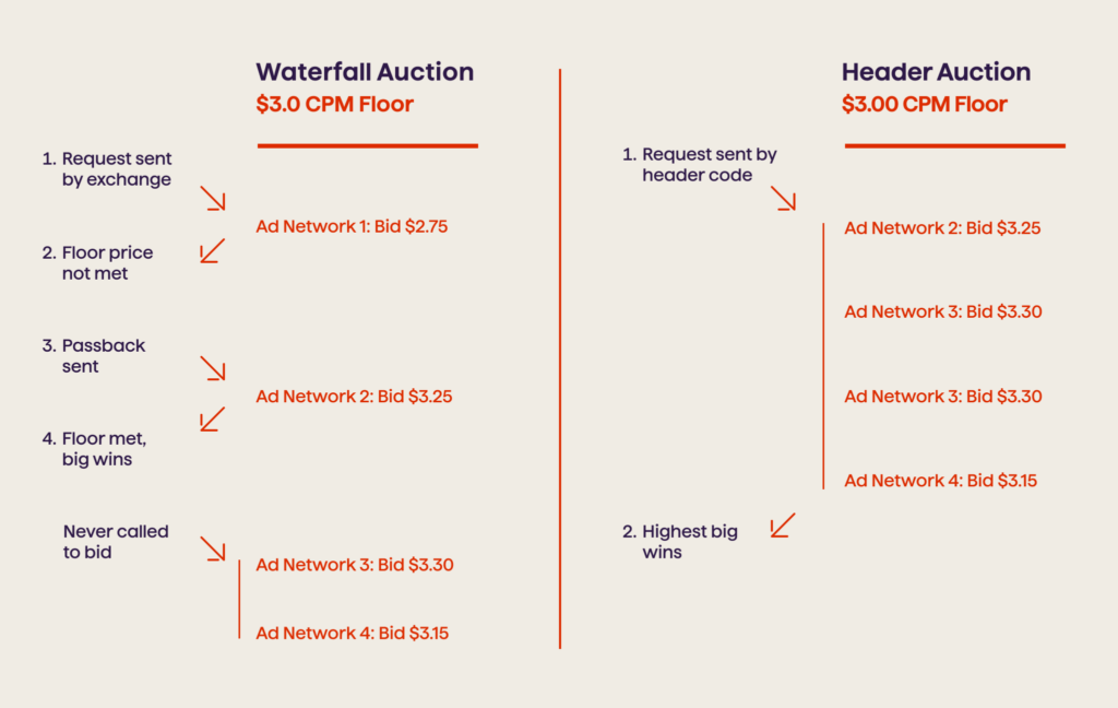 Waterfall Auction vs Header Auction - Avenga
