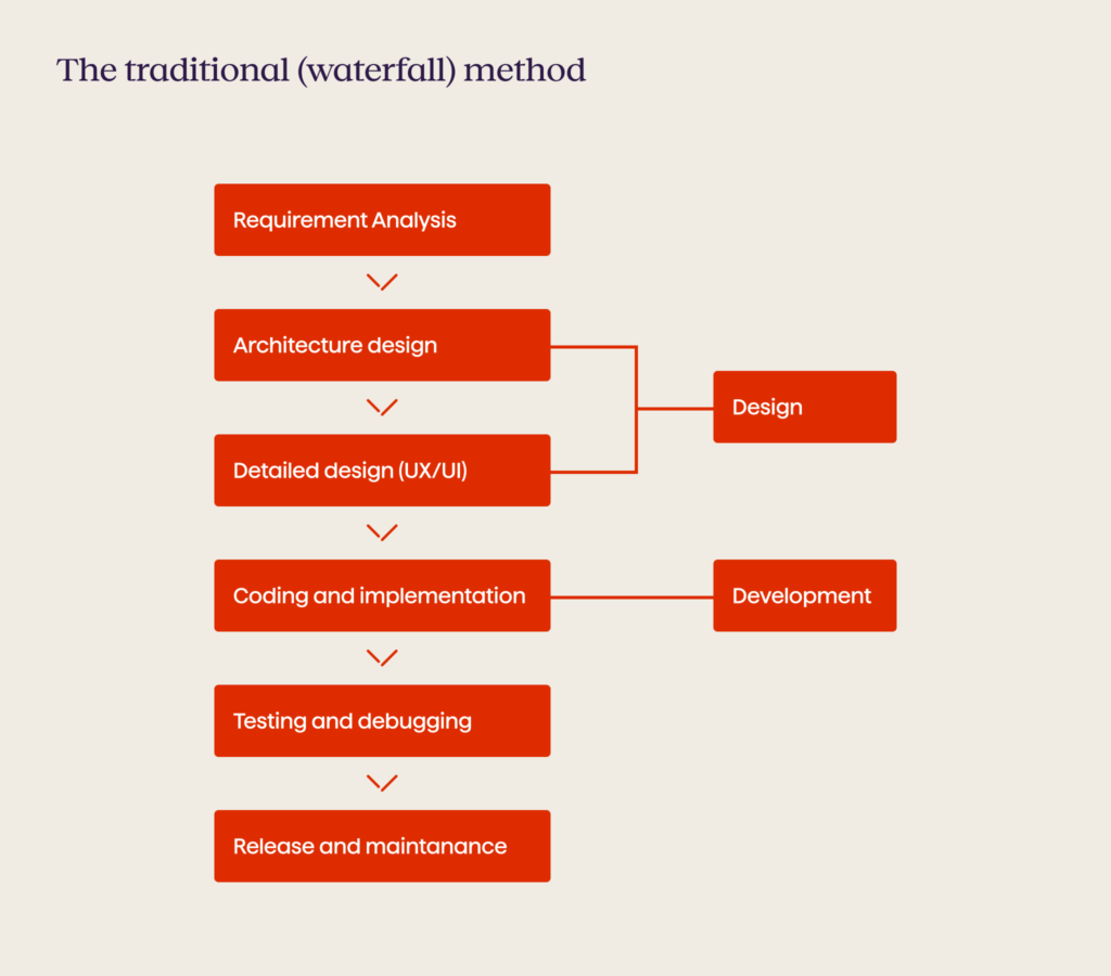 Waterfall method - Avenga
