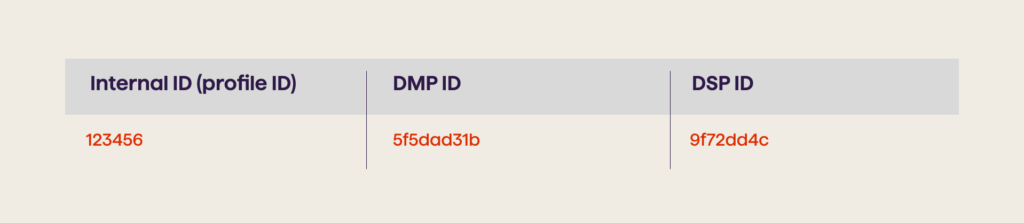 What is Cookie Syncing and How Does It Work chart - Avenga