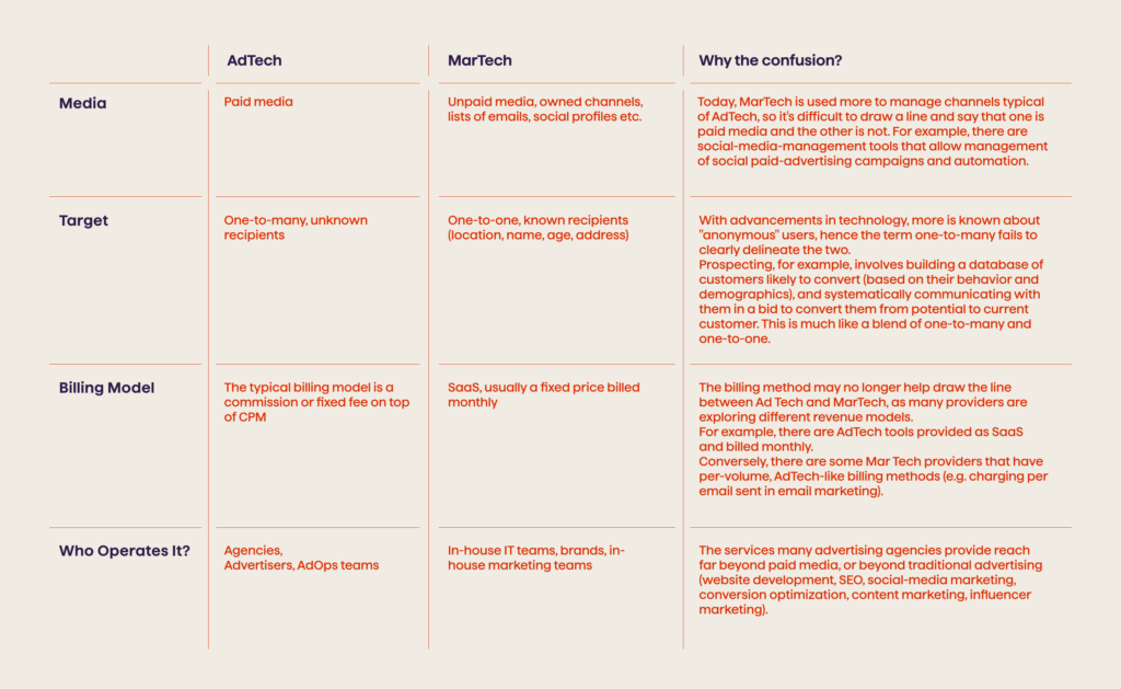 Whats the Difference Between AdTech and MarTech graph - Avenga