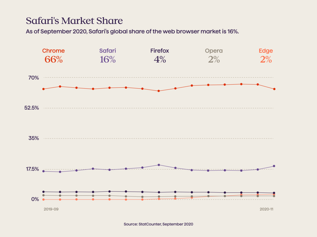 a timeline of apple graph - Avenga