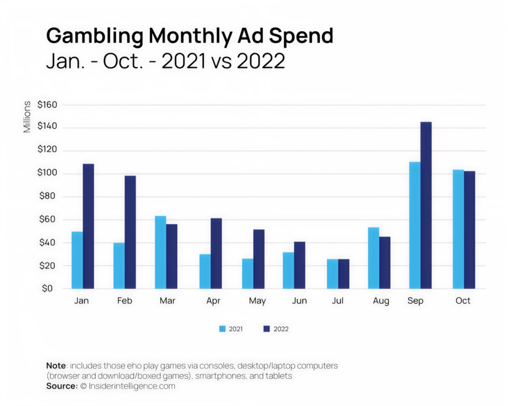 gambling monthly ad spend 1536x1229 1 - Avenga