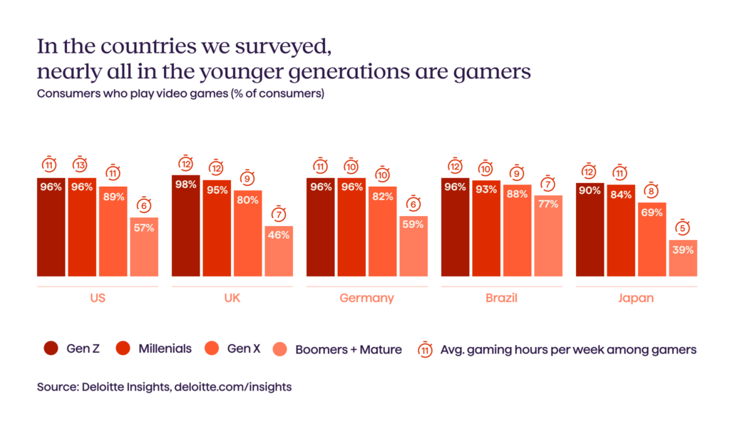 gamer statistic - Avenga
