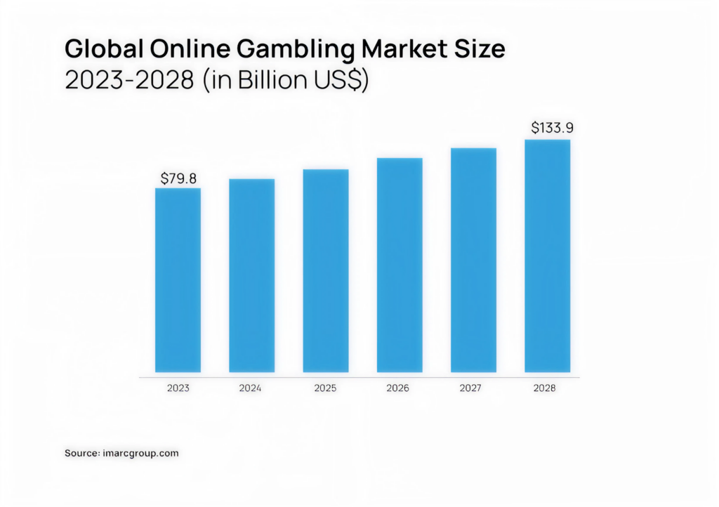 global online gaming market size 1536x1083 1 - Avenga