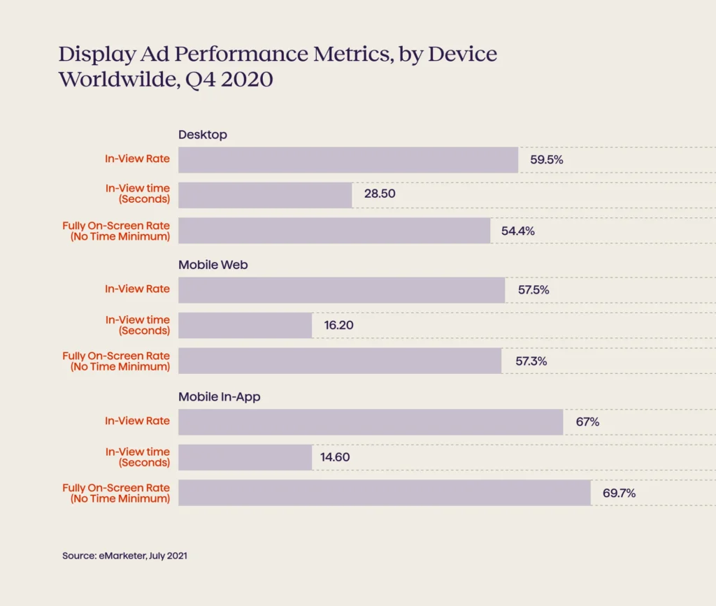 in app Mobile Advertising graph - Avenga