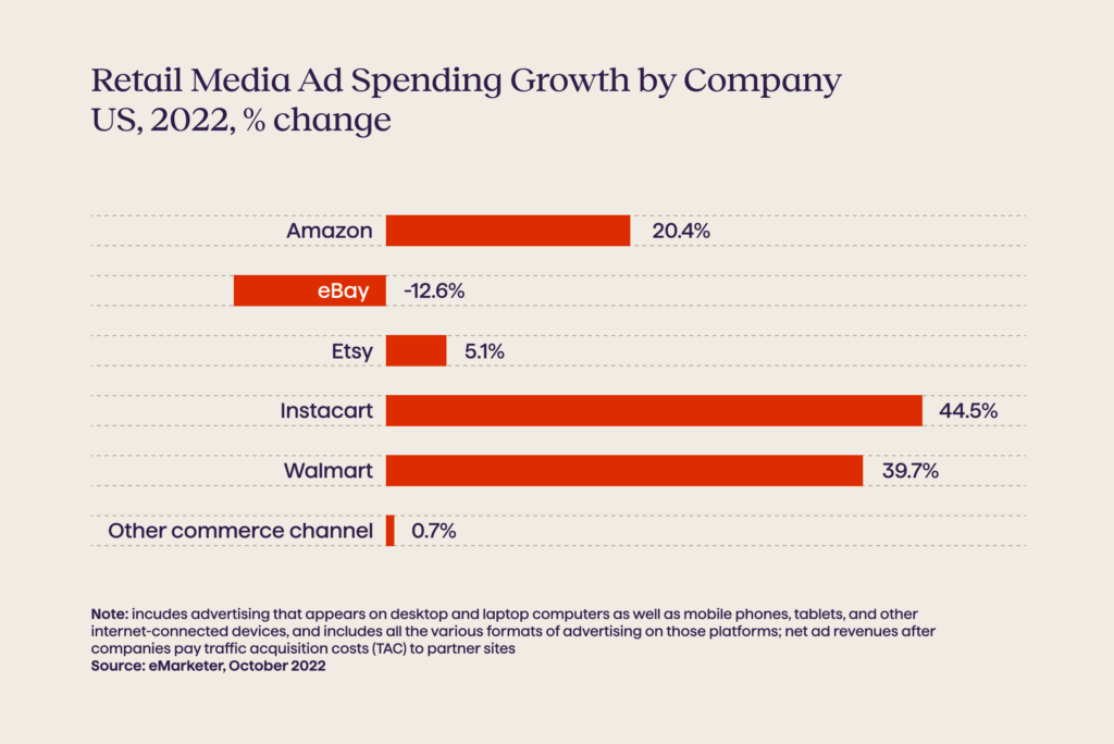 retail media graph - Avenga