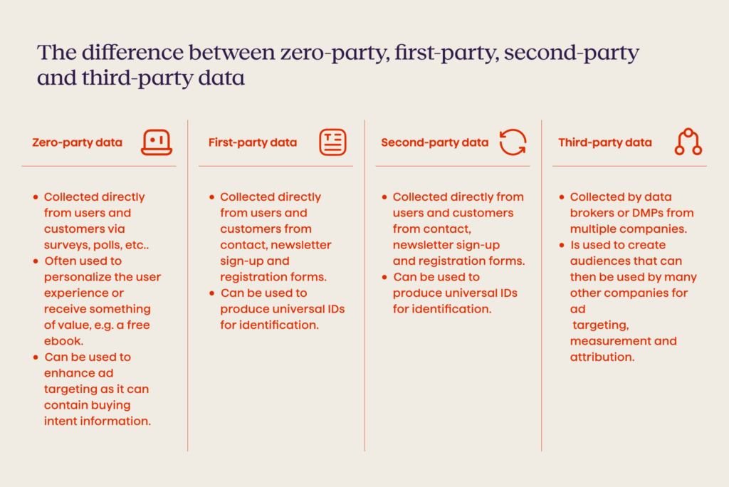 what's the difference between zero-party, first-party and third-party data adtech