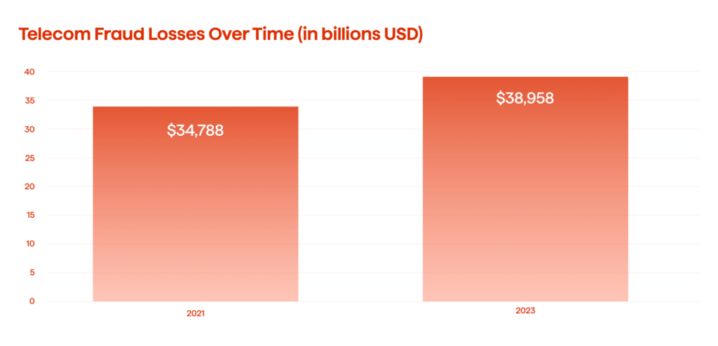 Telecom Fraud Losses Over Time (in billions USD)