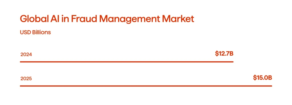 An infographic illustrating the AI in fraud management market growth (2024-2025)