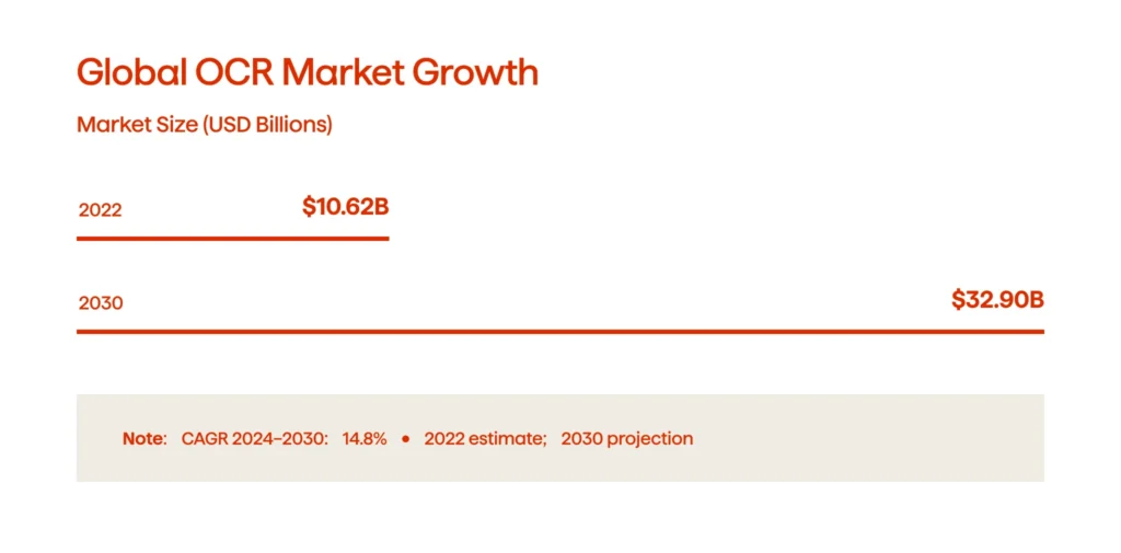An infographic illustrating the OCR market growth (2022-2030)
