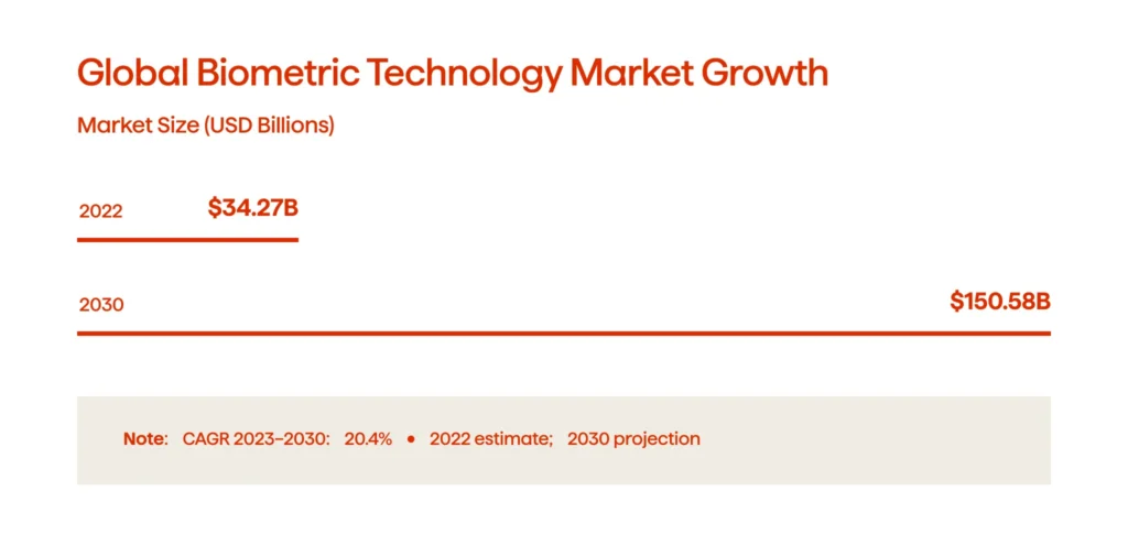 An infographic illustrating the biometric market growth (2022-2030)