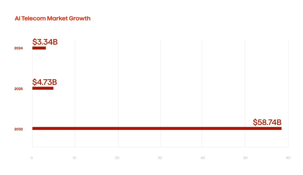An infographic illustrating the telecommunications market growth (2024-2032)