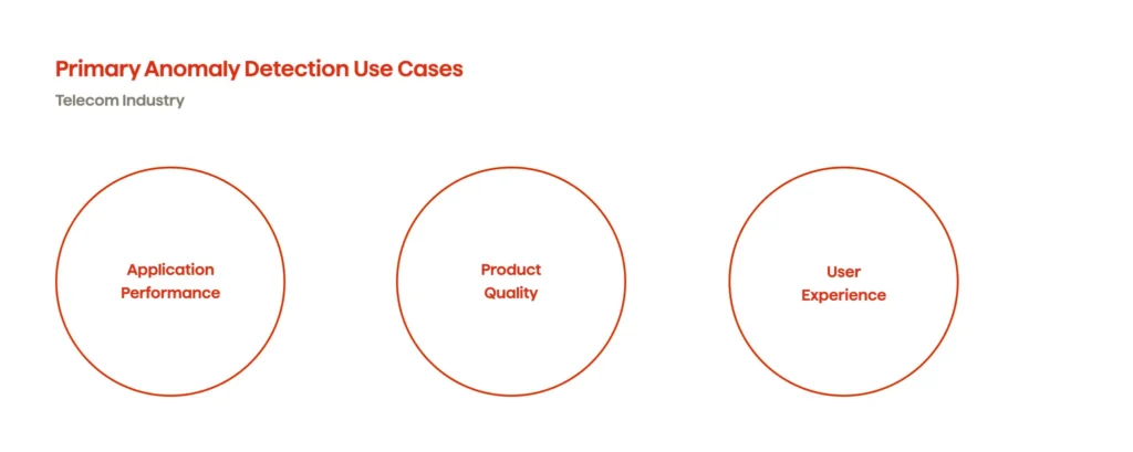 Telecom industry primary anomaly detection use cases