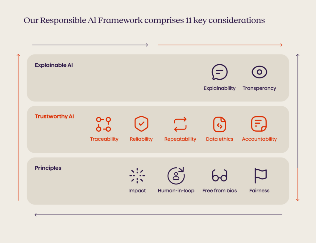 Avenga’s Responsible AI framework explained