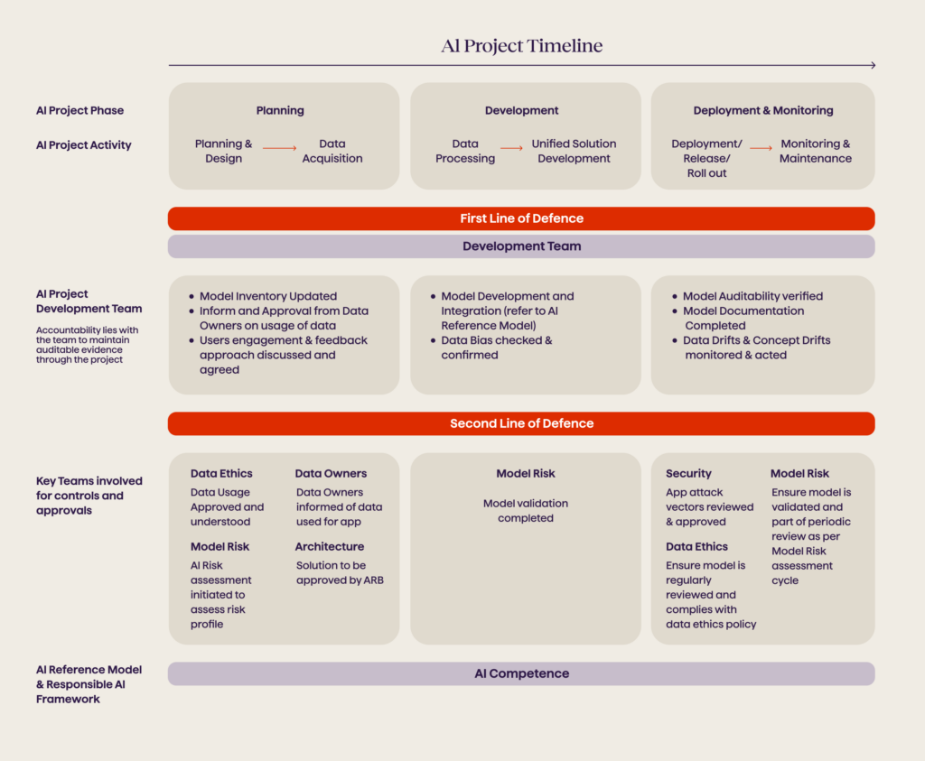 AI Project Timeline deconstructed