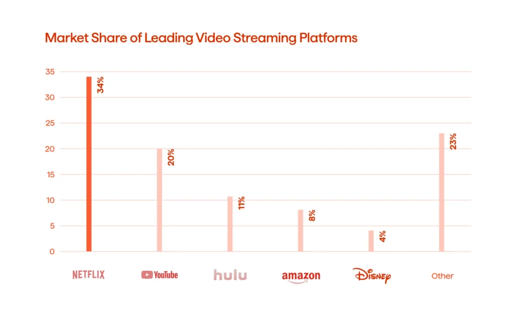 Market Share of Leading Video Streaming Platforms