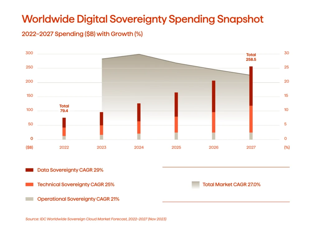 Worldwide digital sovereignty spending snapshot (2022-2027)