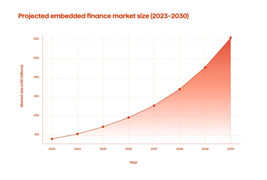 An infographic illustrating the projected embedded finance market size growth (2023-2030)