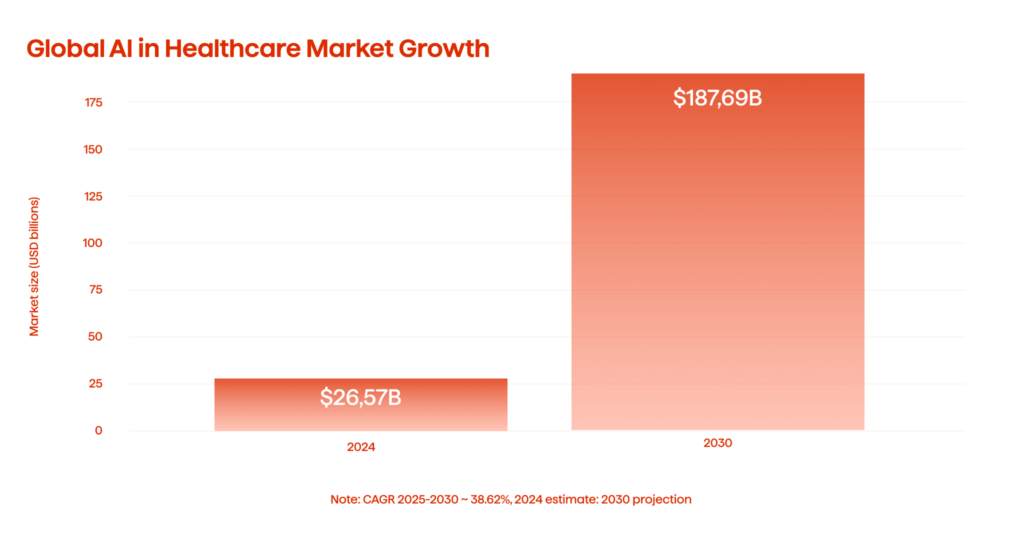 An infographic illustrating the AI in healthcare market (2024-2030)
