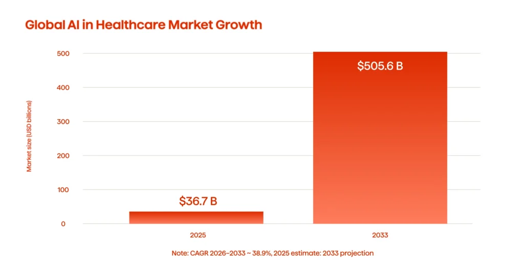 An infographic illustrating the AI in healthcare market (2024-2030)