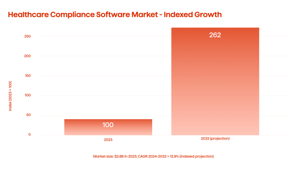 An infographic illustrating the healthcare compliance software market (2023-2032)
