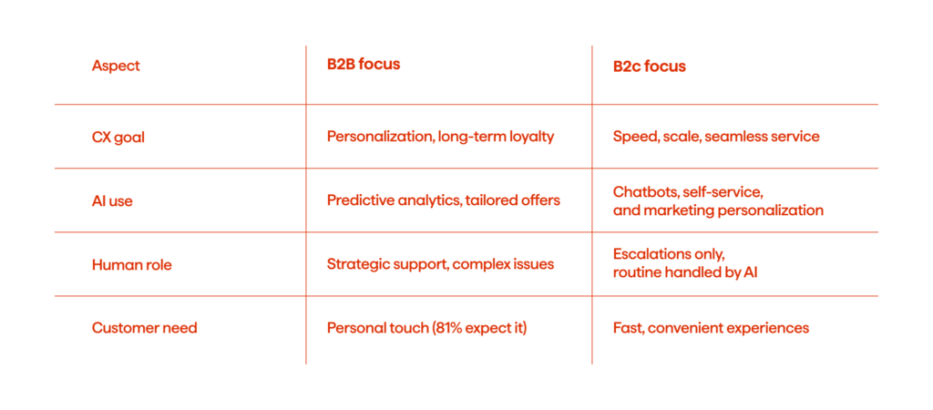 Contrasting AI roles in B2B and B2C service