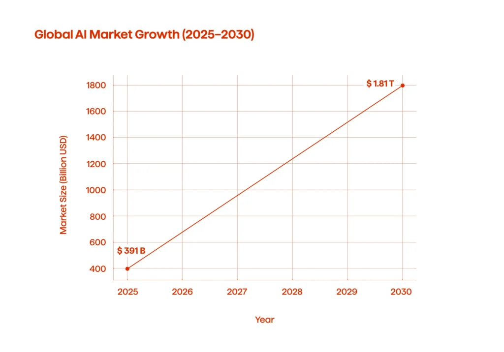 Global AI market growth (2025—2030)
