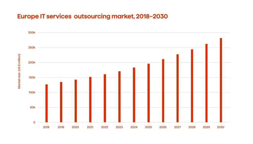 An infographic illustrating the European IT services outsourcing market (2018-2030)