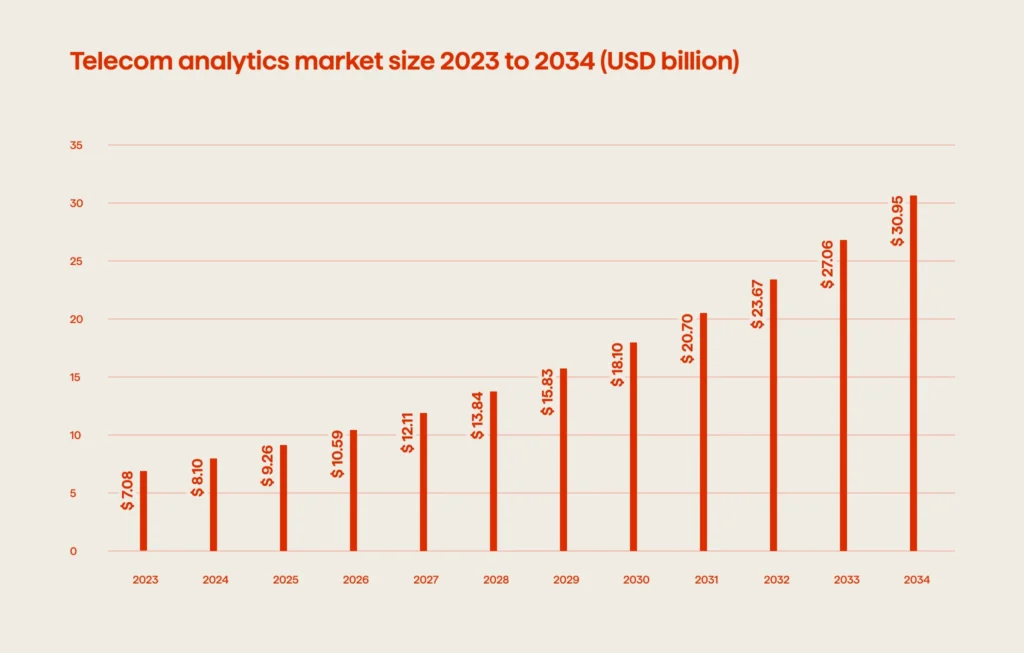 An infographic illustrating the telecom analytics market size (2023-2034)