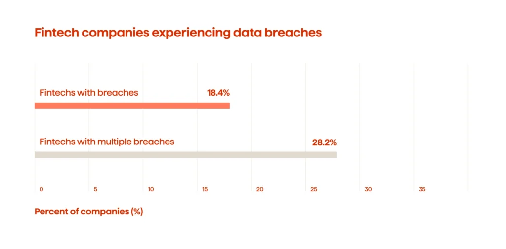 An infographic illustrating the % of FinTechs experiencing data breaches in 2025 