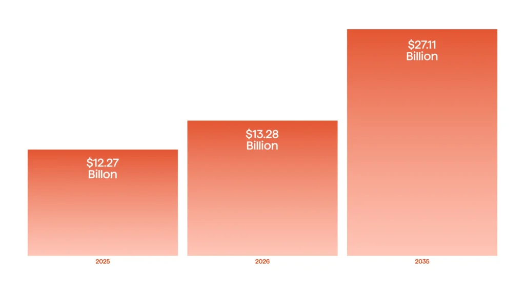 Polymer additive manufacturing market size: prediction for 2025, 2026, and 2035