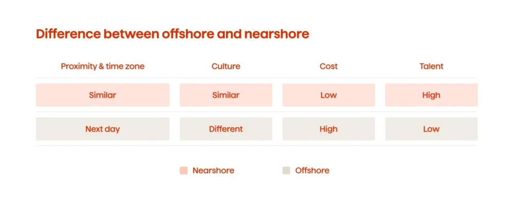 An image illustrating the difference between nearshore and offshore outsourcing