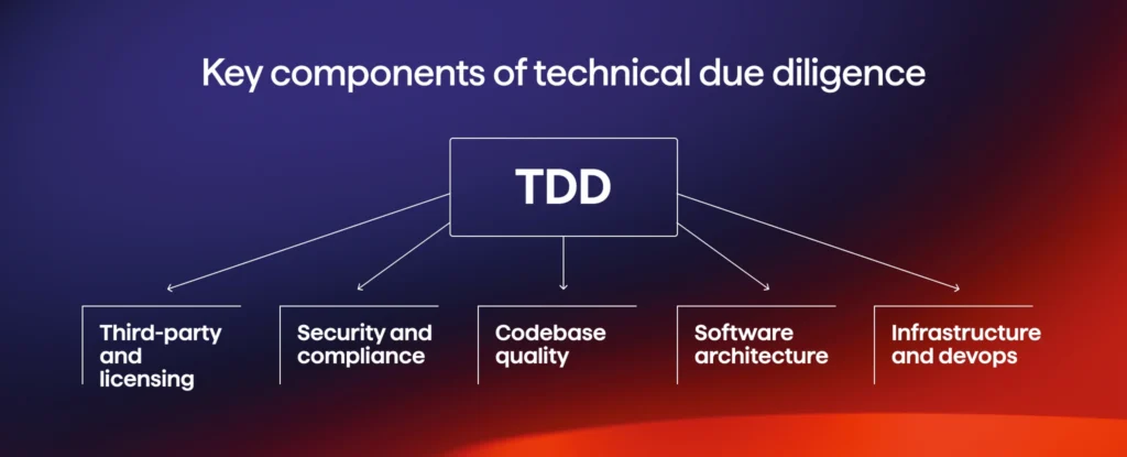 An image illustrating the key components of technical due diligence