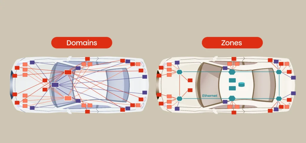 The difference between a domain-based vs. zonal architecture in vehicles.
