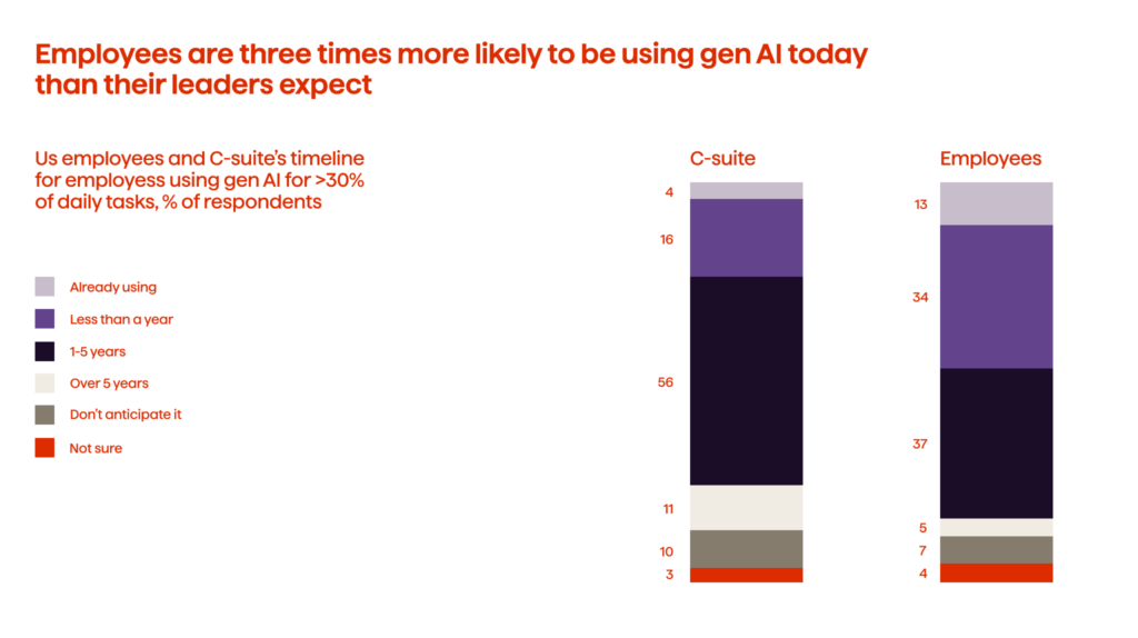 Employees using gen AI today