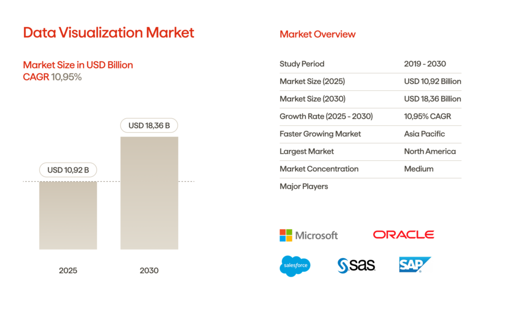 An infographic illustrating the data visualization market (2025-2030)