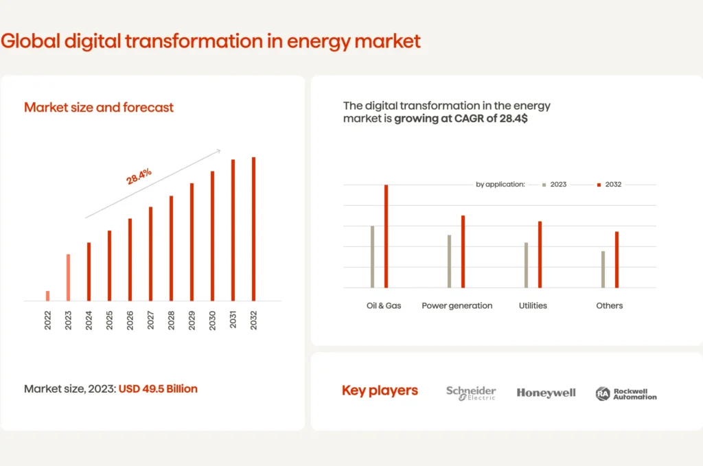 An infographic illustrating the global digital transformation in the energy market