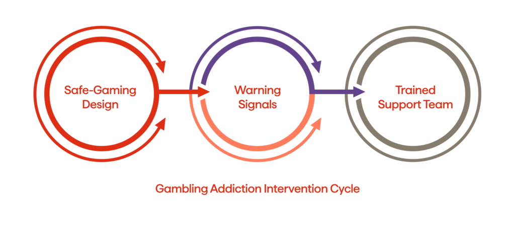 Gambling Addiction Intervention Cycle